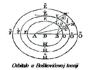Orbitale u Bokovievoj teoriji