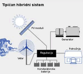 i hibridni solarni fotoelektrini-termiki kolektor